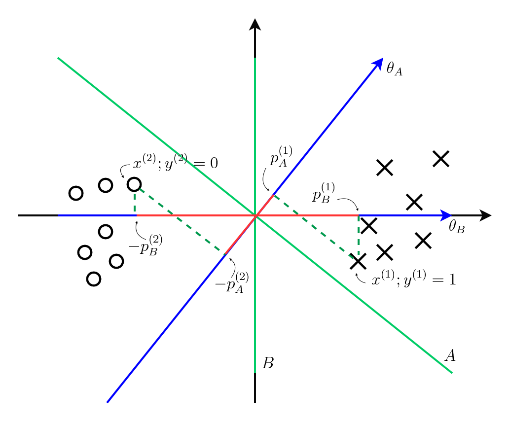 Fig-8. Choosing Large Margin Classifier