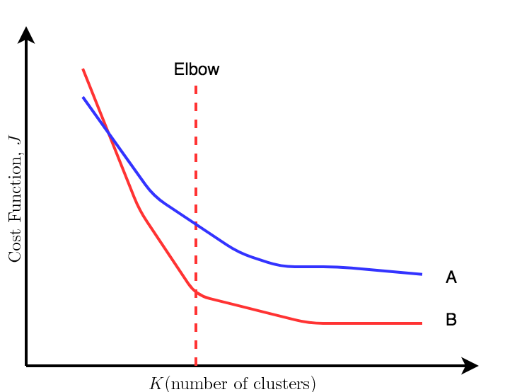 Fig-2 Elbow Method