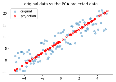 Fig-1 PCA Projection