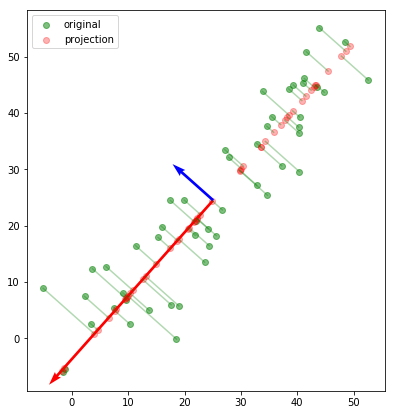 Fig-2 PCA Projection, Components, and Projection Errors