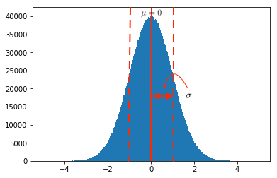 Fig-2 Gaussian Distribution