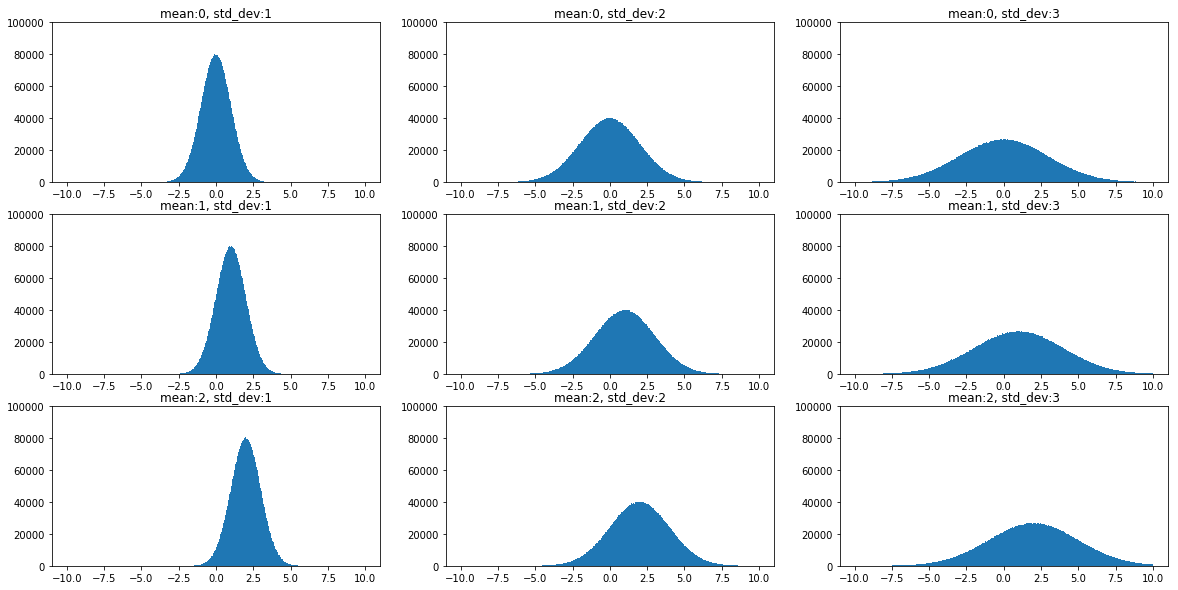 Fig-3 Effect of Mean and Standard Deviation