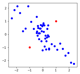 Fig-5 Correlated Features