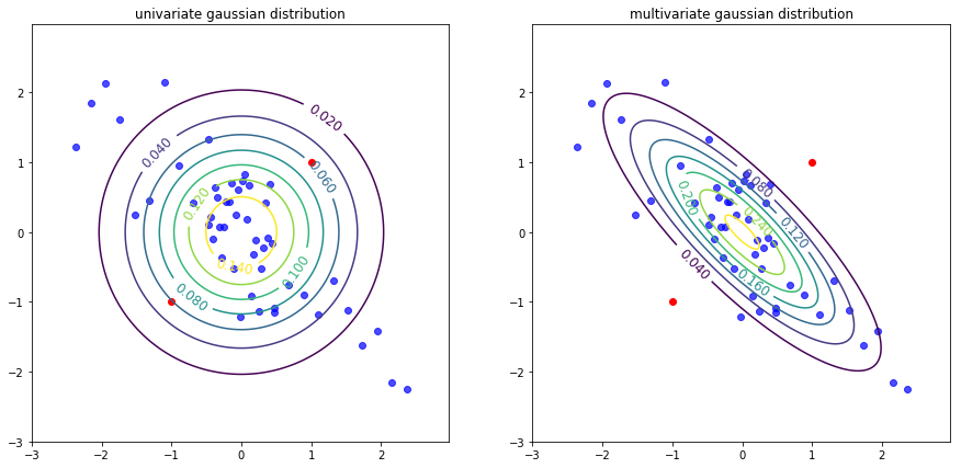 Fig-6 Univariate vs Multivariate Gaussian