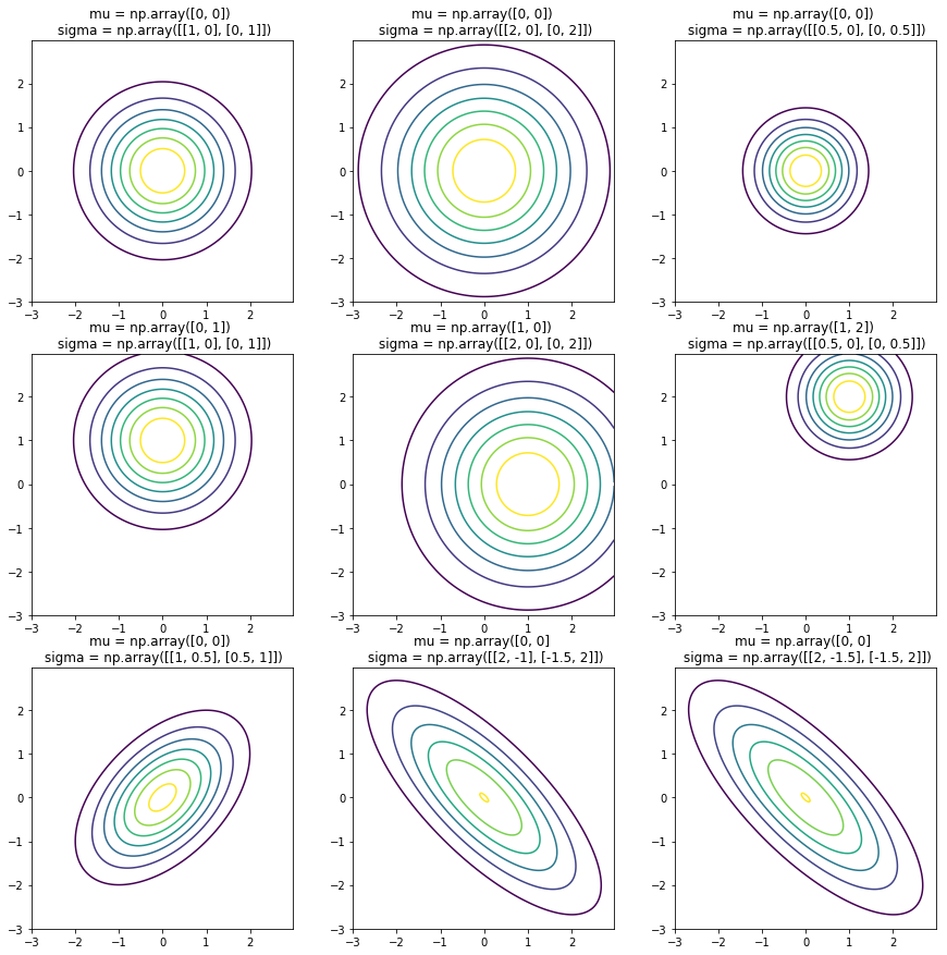 Fig-7 Effect of Mean and Covariance Matrix