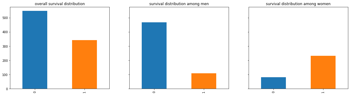 Fig-1: Survival Distribution