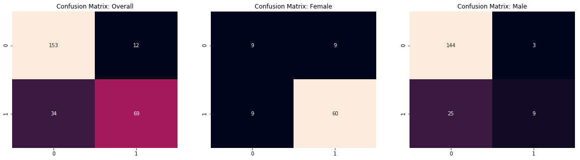 Fig-3: Aware Confusion Matrix