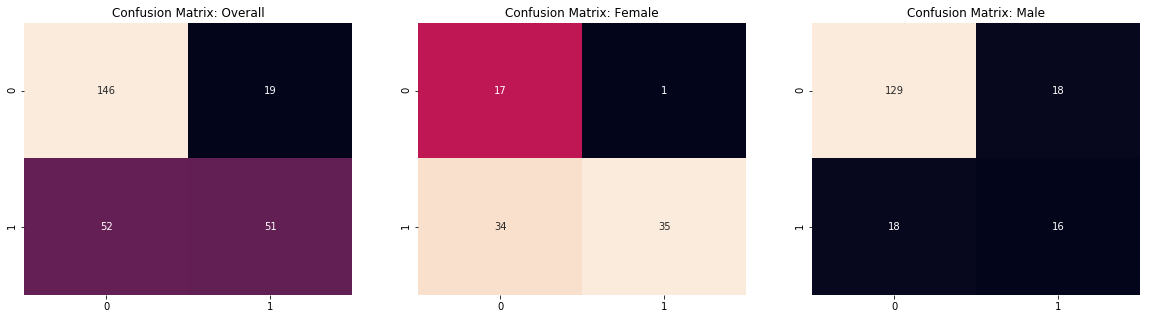 Fig-4: Unaware Confusion Matrix