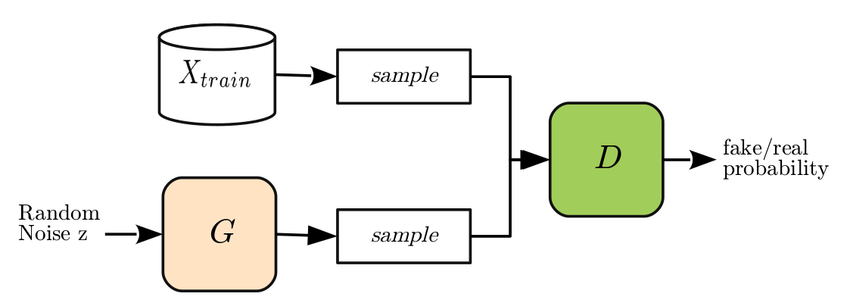 GAN Architecture